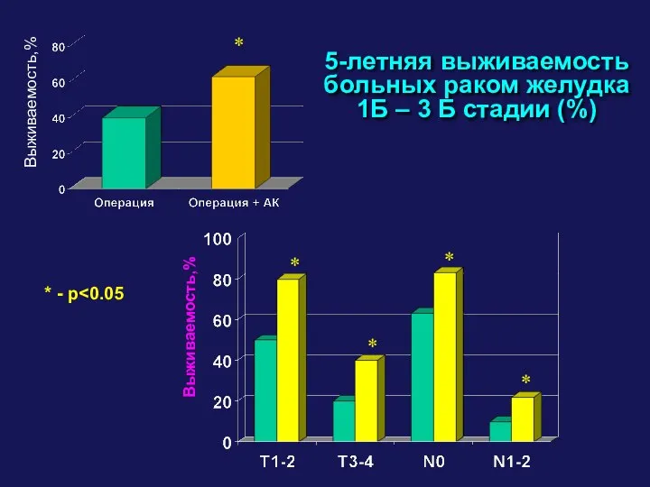 5-летняя выживаемость больных раком желудка 1Б – 3 Б стадии (%)