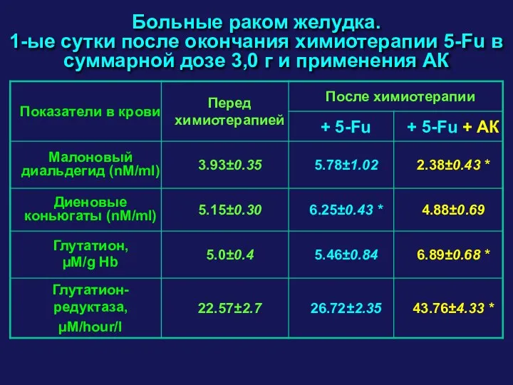 Больные раком желудка. 1-ые сутки после окончания химиотерапии 5-Fu в суммарной