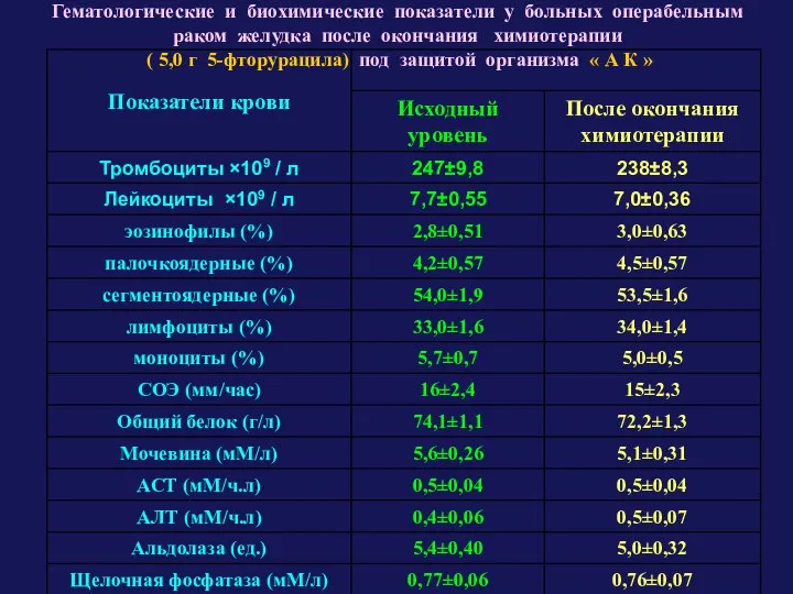 Гематологические и биохимические показатели у больных операбельным раком желудка после окончания