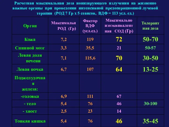 Расчетная максимальная доза ионизирующего излучения на жизненно важные органы при проведении