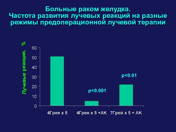 Больные раком желудка. Частота развития лучевых реакций на разные режимы предоперационной