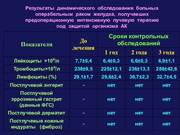 Результаты динамического обследования больных операбельным раком желудка, получавших предоперационную интенсивную лучевую терапию под защитой организма АК