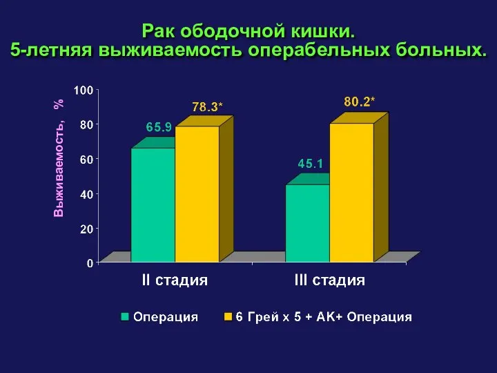 Рак ободочной кишки. 5-летняя выживаемость операбельных больных. Выживаемость, %