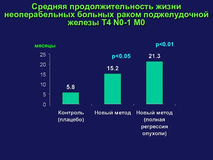 Средняя продолжительность жизни неоперабельных больных раком поджелудочной железы Т4 N0-1 M0 p p месяцы