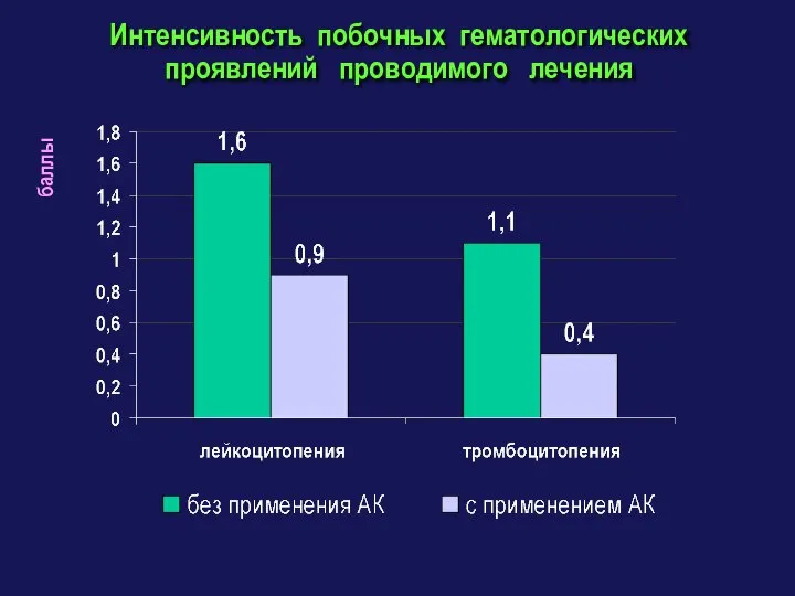 Интенсивность побочных гематологических проявлений проводимого лечения баллы