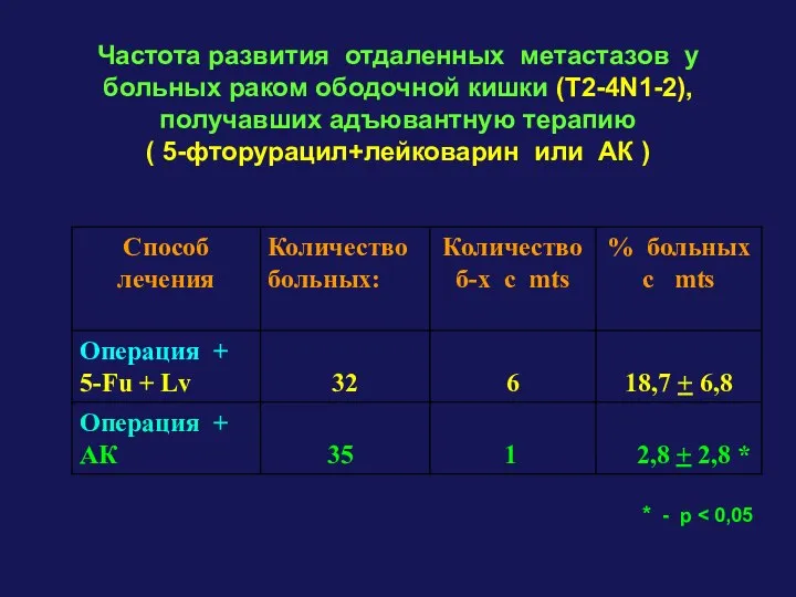 Частота развития отдаленных метастазов у больных раком ободочной кишки (T2-4N1-2), получавших