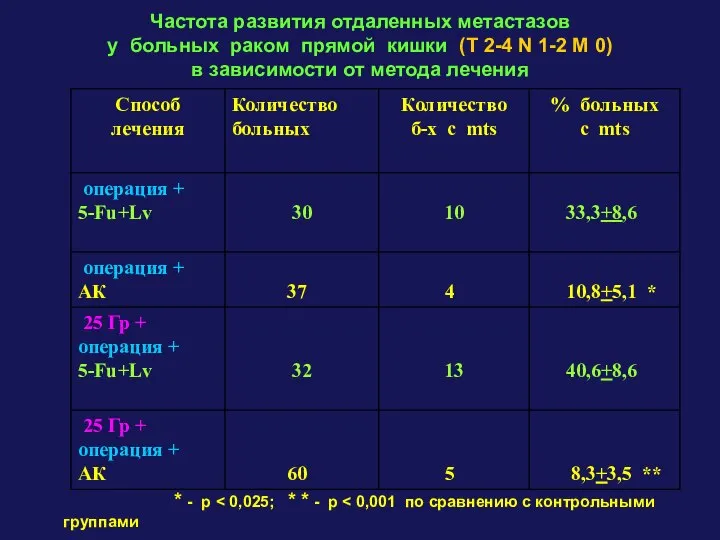 Частота развития отдаленных метастазов у больных раком прямой кишки (T 2-4