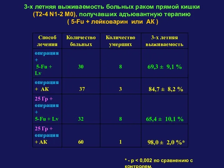 3-х летняя выживаемость больных раком прямой кишки (T2-4 N1-2 M0), получавших