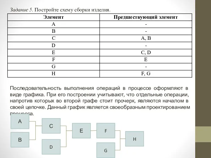 Задание 5. Постройте схему сборки изделия. Последовательность выполнения операций в процессе