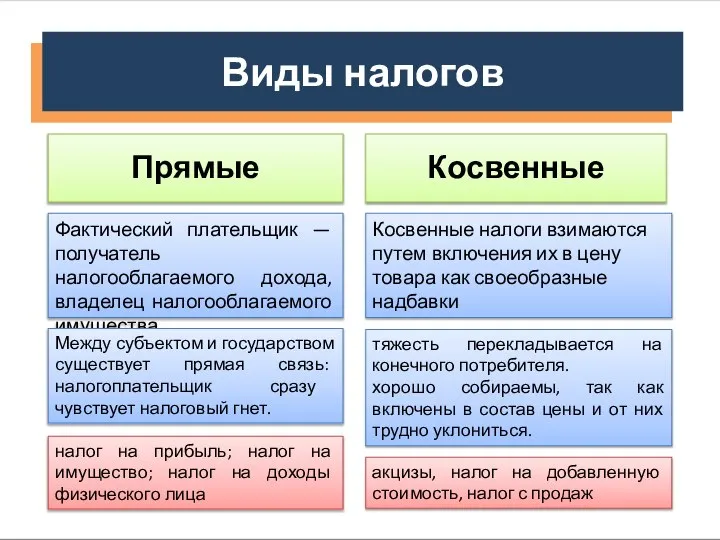 Прямые Фактический плательщик — получатель налогооблагаемого дохода, владелец налогооблагаемого имущества Косвенные