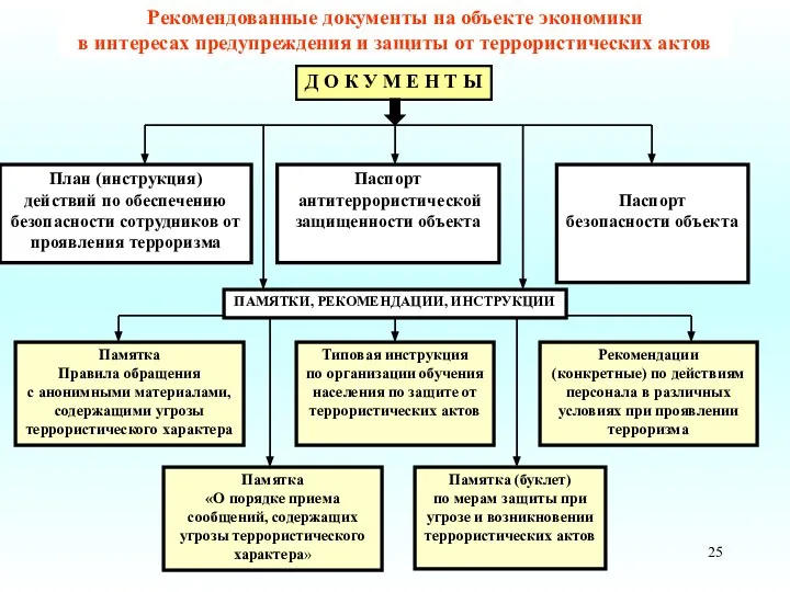 Рекомендованные документы на объекте экономики в интересах предупреждения и защиты от