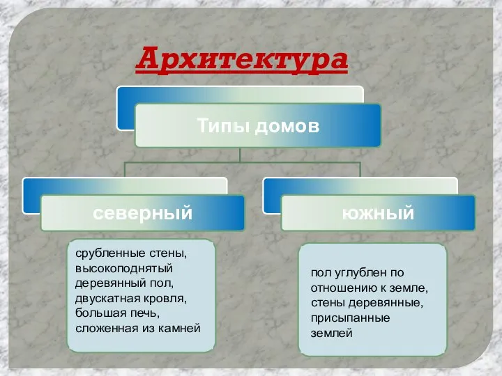 Архитектура срубленные стены, высокоподнятый деревянный пол, двускатная кровля, большая печь, сложенная