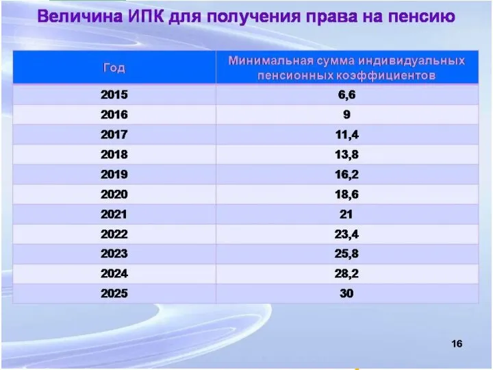 МИНИМАЛЬНОЕ КОЛИЧЕСТВО ПЕНСИОННЫХ КОЭФФИЦИЕНТОВ