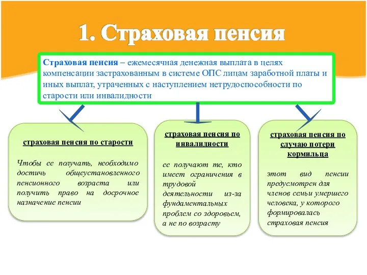 Страховая пенсия – ежемесячная денежная выплата в целях компенсации застрахованным в