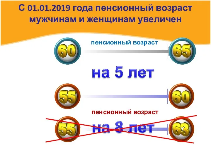 С 01.01.2019 года пенсионный возраст мужчинам и женщинам увеличен Мужчины Женщины пенсионный возраст пенсионный возраст