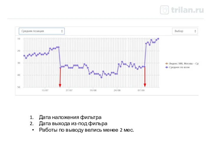 Дата наложения фильтра Дата выхода из-под фильра Работы по выводу велись менее 2 мес.