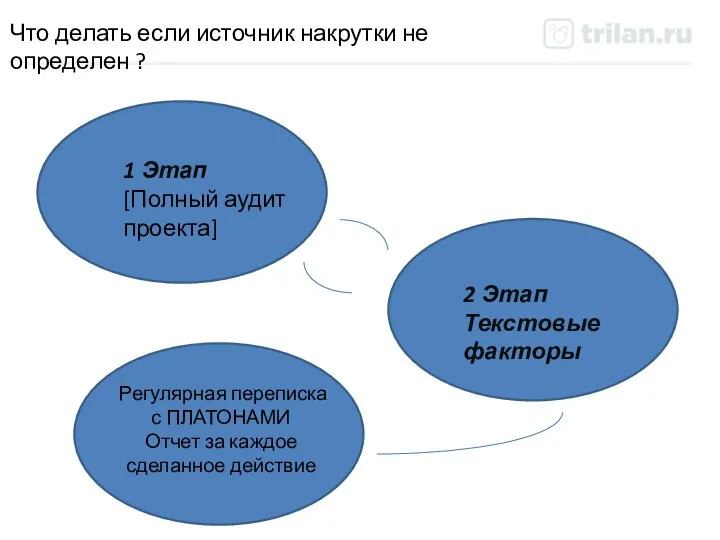 Что делать если источник накрутки не определен ? Регулярная переписка с