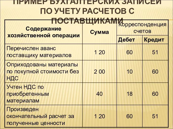 ПРИМЕР БУХГАЛТЕРСКИХ ЗАПИСЕЙ ПО УЧЕТУ РАСЧЕТОВ С ПОСТАВЩИКАМИ