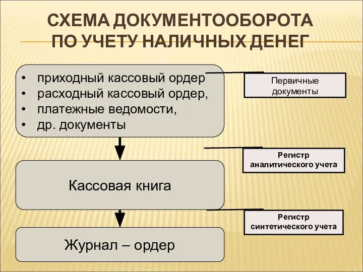 СХЕМА ДОКУМЕНТООБОРОТА ПО УЧЕТУ НАЛИЧНЫХ ДЕНЕГ Первичные документы Регистр аналитического учета Регистр синтетического учета