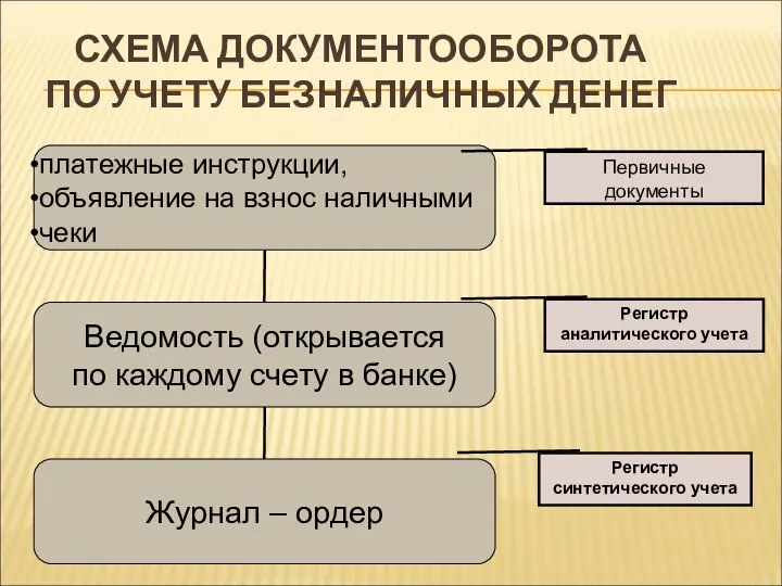 СХЕМА ДОКУМЕНТООБОРОТА ПО УЧЕТУ БЕЗНАЛИЧНЫХ ДЕНЕГ Первичные документы Регистр аналитического учета Регистр синтетического учета