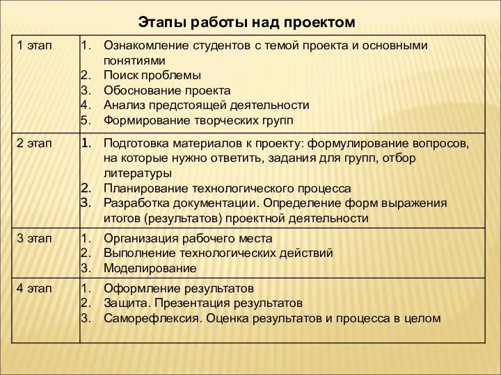 Этапы работы над проектом