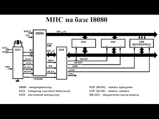 МПС на базе I8080 I8080 – микропроцессор 8224 – генератор тактовых