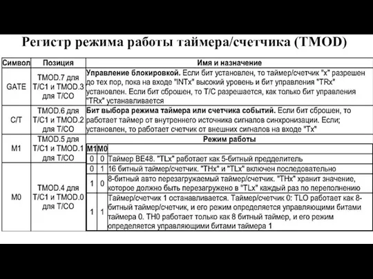 Регистр режима работы таймера/счетчика (TMOD)