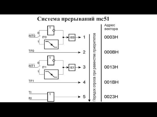 Система прерываний mc51