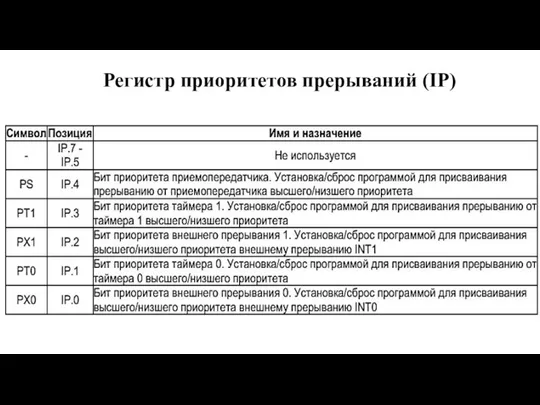 Регистр приоритетов прерываний (IP)