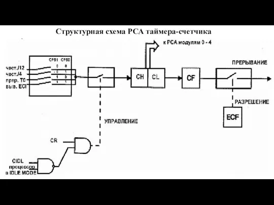 Структурная схема РСА таймера-счетчика