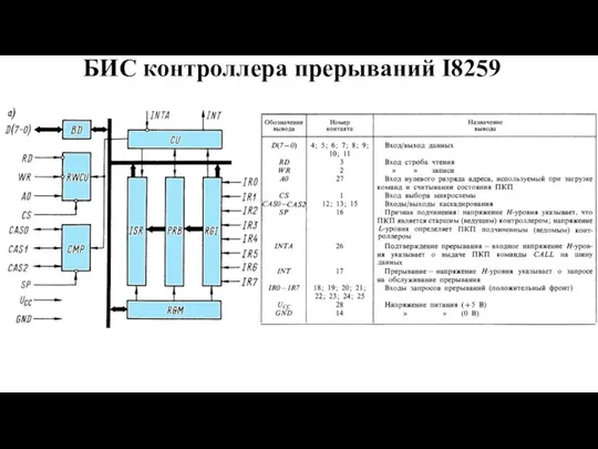 БИС контроллера прерываний I8259