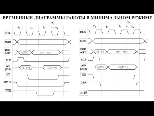 ВРЕМЕННЫЕ ДИАГРАММЫ РАБОТЫ В МИНИМАЛЬНОМ РЕЖИМЕ