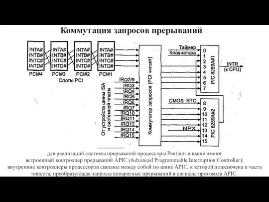 Коммутация запросов прерываний для реализаций системы прерываний процессоры Pentium и выше