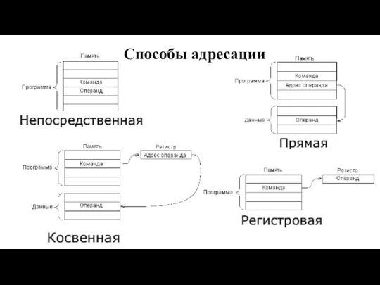 Способы адресации