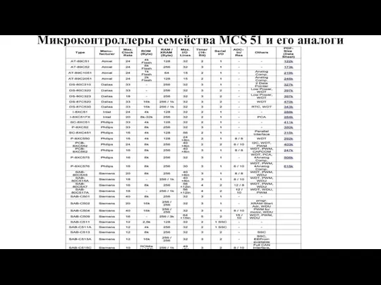 Микроконтроллеры семейства MCS 51 и его аналоги