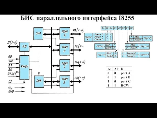 БИС параллельного интерфейса I8255