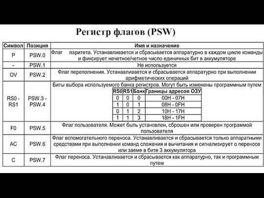 Регистр флагов (PSW)