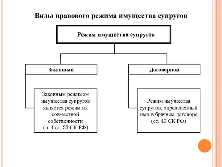 Режим имущества супругов Законный Договорной Законным режимом имущества супругов является режим