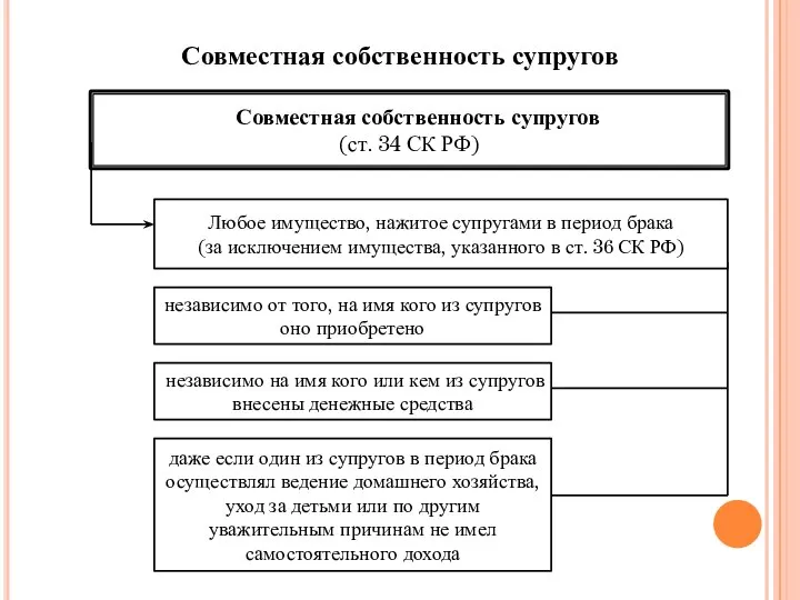 Совместная собственность супругов (ст. 34 СК РФ) Любое имущество, нажитое супругами