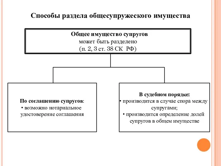 Общее имущество супругов может быть разделено (п. 2, 3 ст. 38