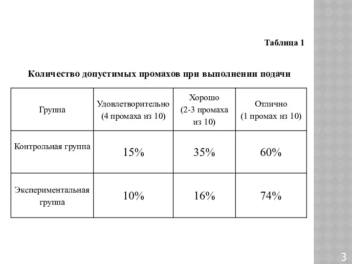 Количество допустимых промахов при выполнении подачи Таблица 1