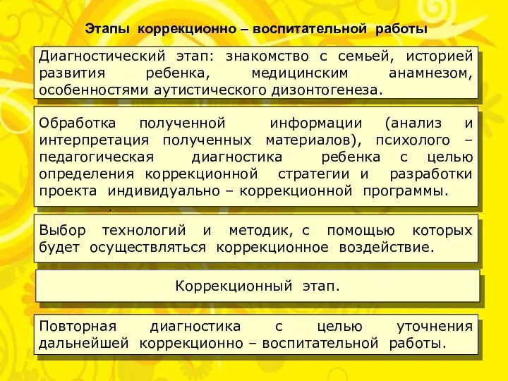 Диагностический этап: знакомство с семьей, историей развития ребенка, медицинским анамнезом, особенностями