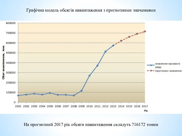 Графічна модель обсягів навантаження з прогнозними значеннями На прогнозний 2017 рік обсяги навантаження складуть 716172 тонни