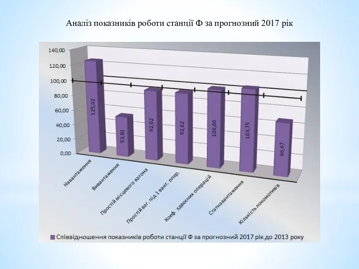 Аналіз показників роботи станції Ф за прогнозний 2017 рік