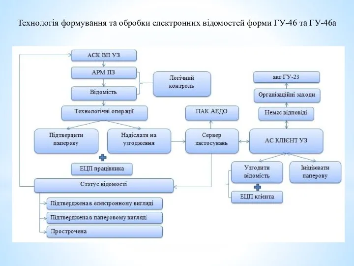 Технологія формування та обробки електронних відомостей форми ГУ-46 та ГУ-46а