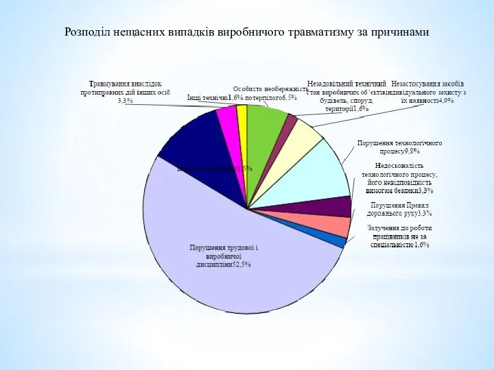 Розподіл нещасних випадків виробничого травматизму за причинами