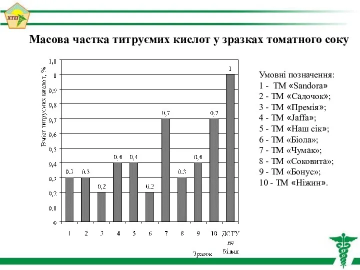 Масова частка титруємих кислот у зразках томатного соку Умовні позначення: 1