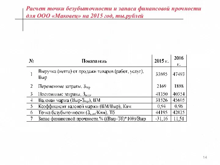 Расчет точки безубыточности и запаса финансовой прочности для ООО «Маковец» на 2015 год, ты.рублей