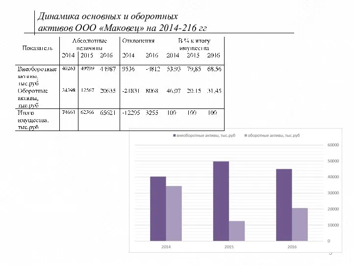 Динамика основных и оборотных активов ООО «Маковец» на 2014-216 гг