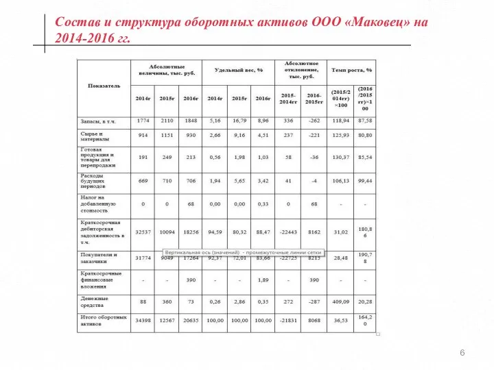 Состав и структура оборотных активов ООО «Маковец» на 2014-2016 гг.